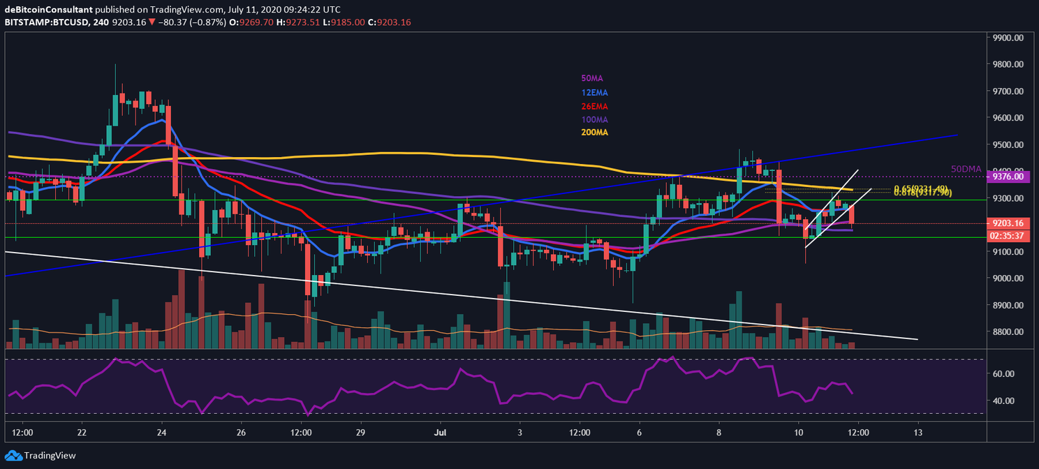 Bitcoin (BTC) Analyse: Breekt de koers eindelijk uit?