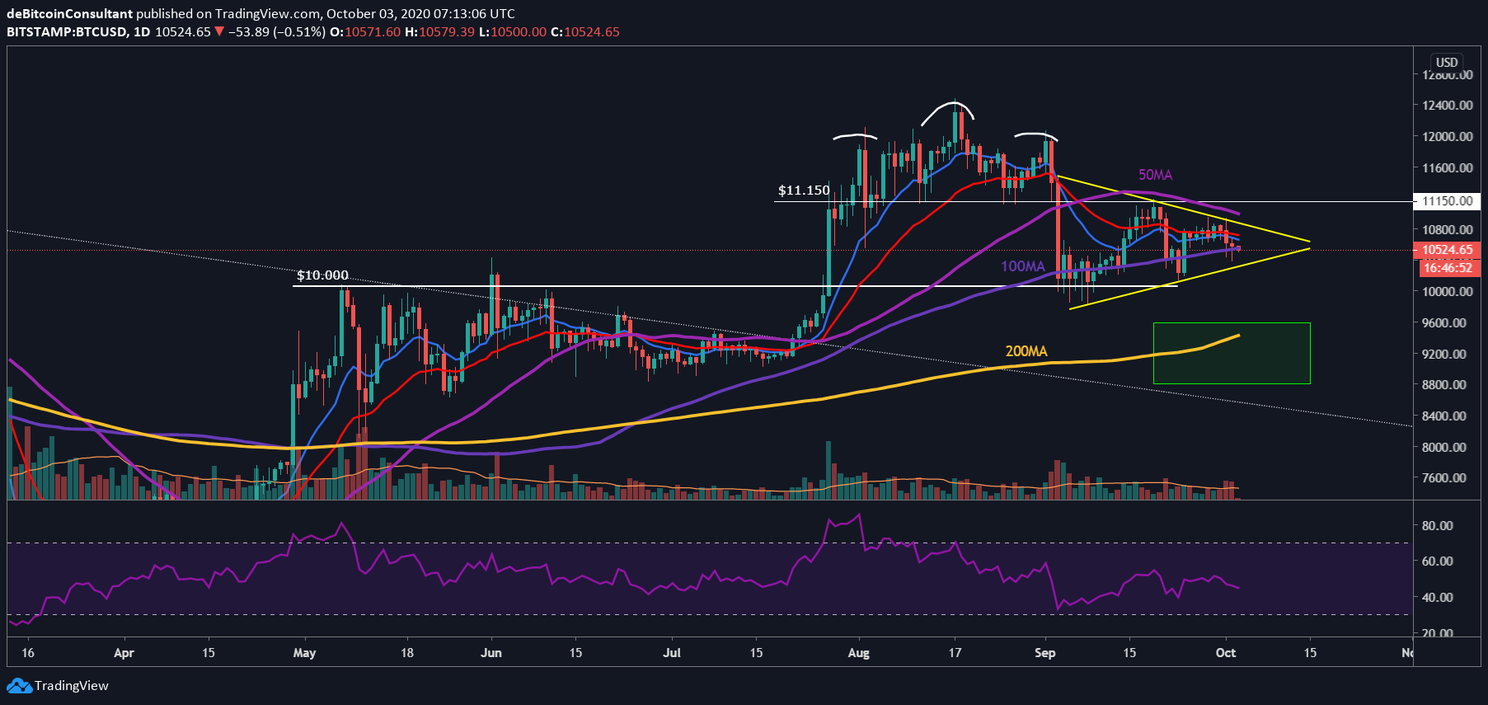 Bitcoin (BTC) Analyse: $10.700 in zicht voor dit weekend