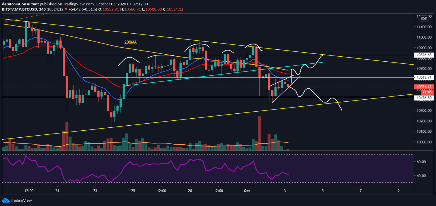 Bitcoin (BTC) Analyse: $10.700 in zicht voor dit weekend