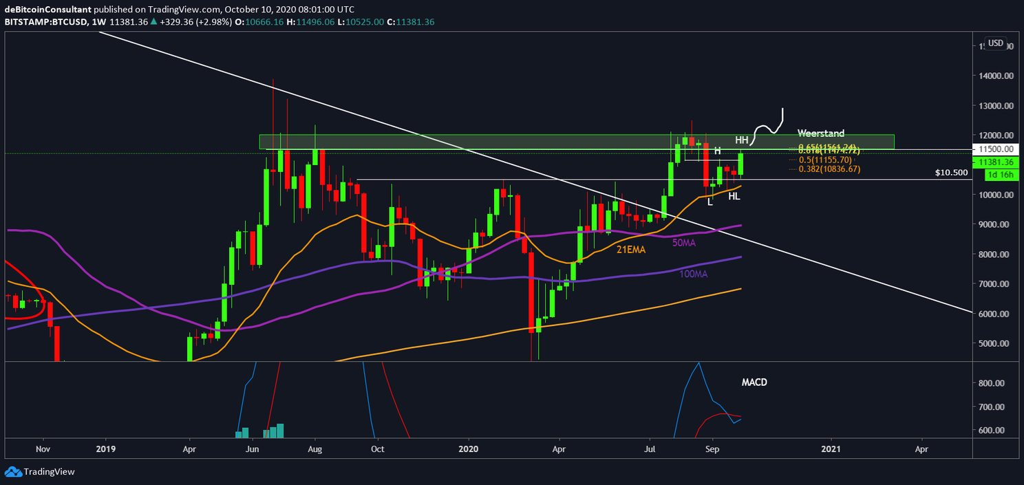 Bitcoin schiet door naar $11.300, waar eindigt de weg omhoog?