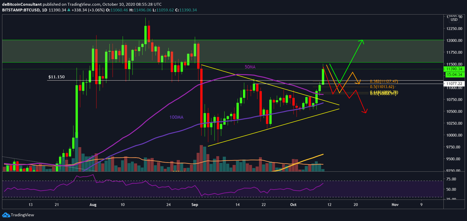 Bitcoin schiet door naar $11.300, waar eindigt de weg omhoog?