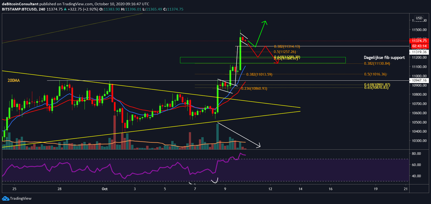 Bitcoin schiet door naar $11.300, waar eindigt de weg omhoog?