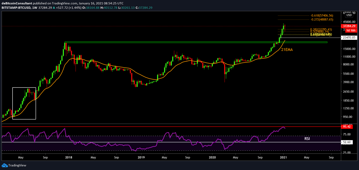 Bitcoin (BTC) Analyse: Blijft de koers voorlopig onder de $40.000?