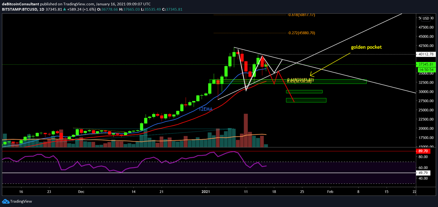 Bitcoin (BTC) Analyse: Blijft de koers voorlopig onder de $40.000?