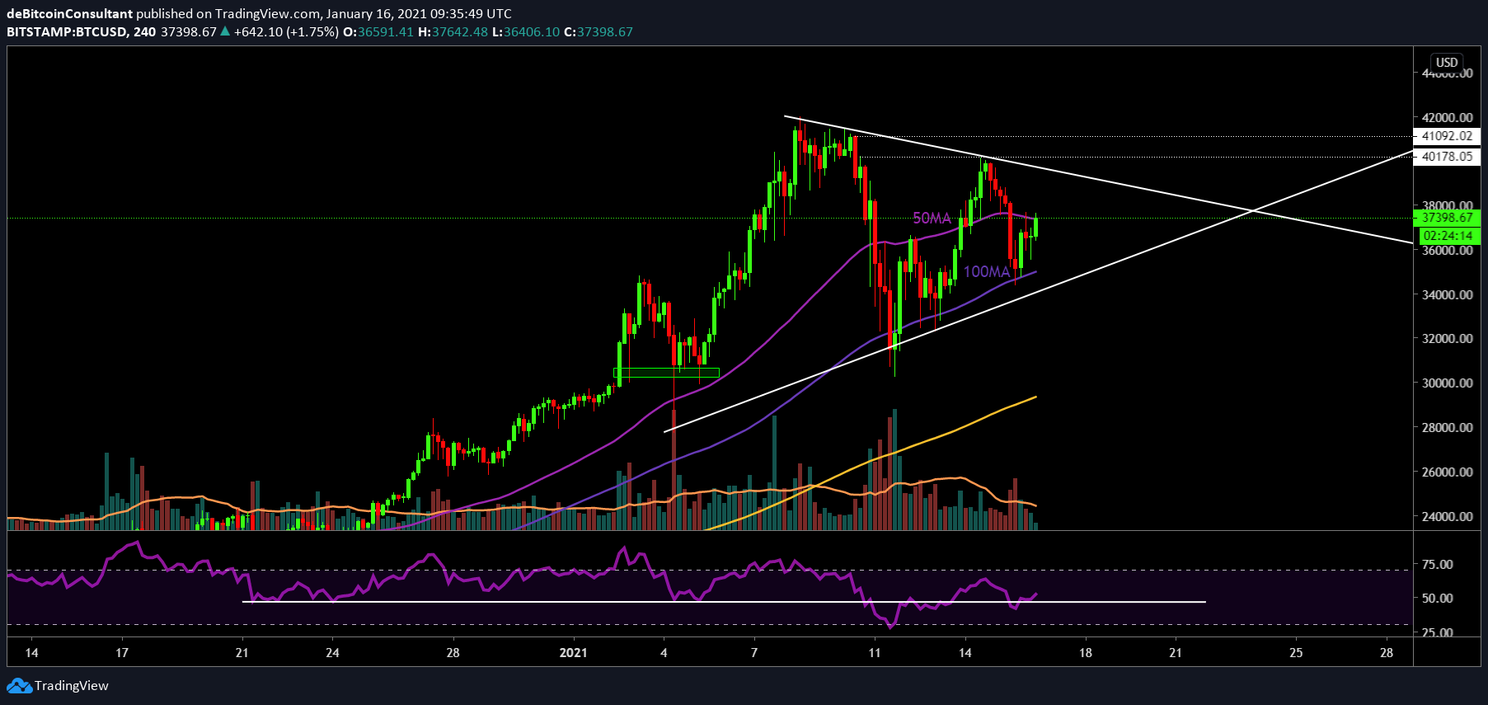 Bitcoin (BTC) Analyse: Blijft de koers voorlopig onder de $40.000?