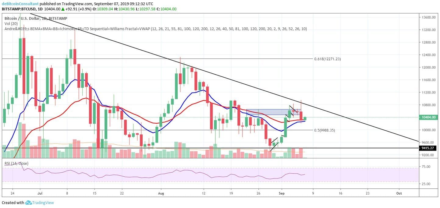 Bitcoin (BTC) koers hard afgewezen bij $10.900, zijn de beren los?