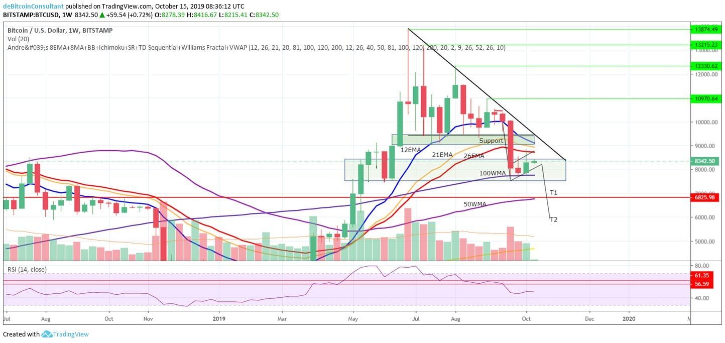 Bitcoin (BTC) analyse: gaat de koers onder de $7.000 duiken?