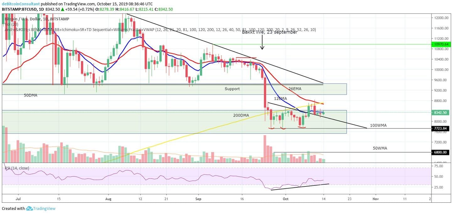 Bitcoin (BTC) analyse: gaat de koers onder de $7.000 duiken?