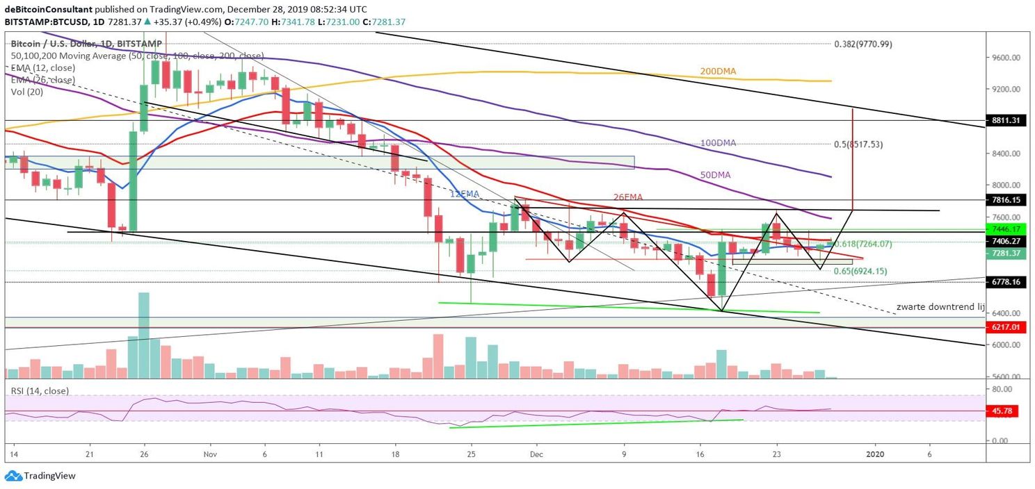 Bitcoin (BTC) Analyse: '30 december nieuwe CME futures, $8.900 volgende target?'