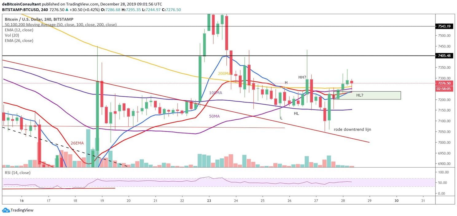 Bitcoin (BTC) Analyse: '30 december nieuwe CME futures, $8.900 volgende target?'