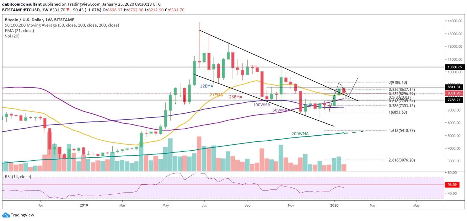 Bitcoin Analyse: 'Bij daling komt BTC in gigantisch patroon met $11.900 als doel'