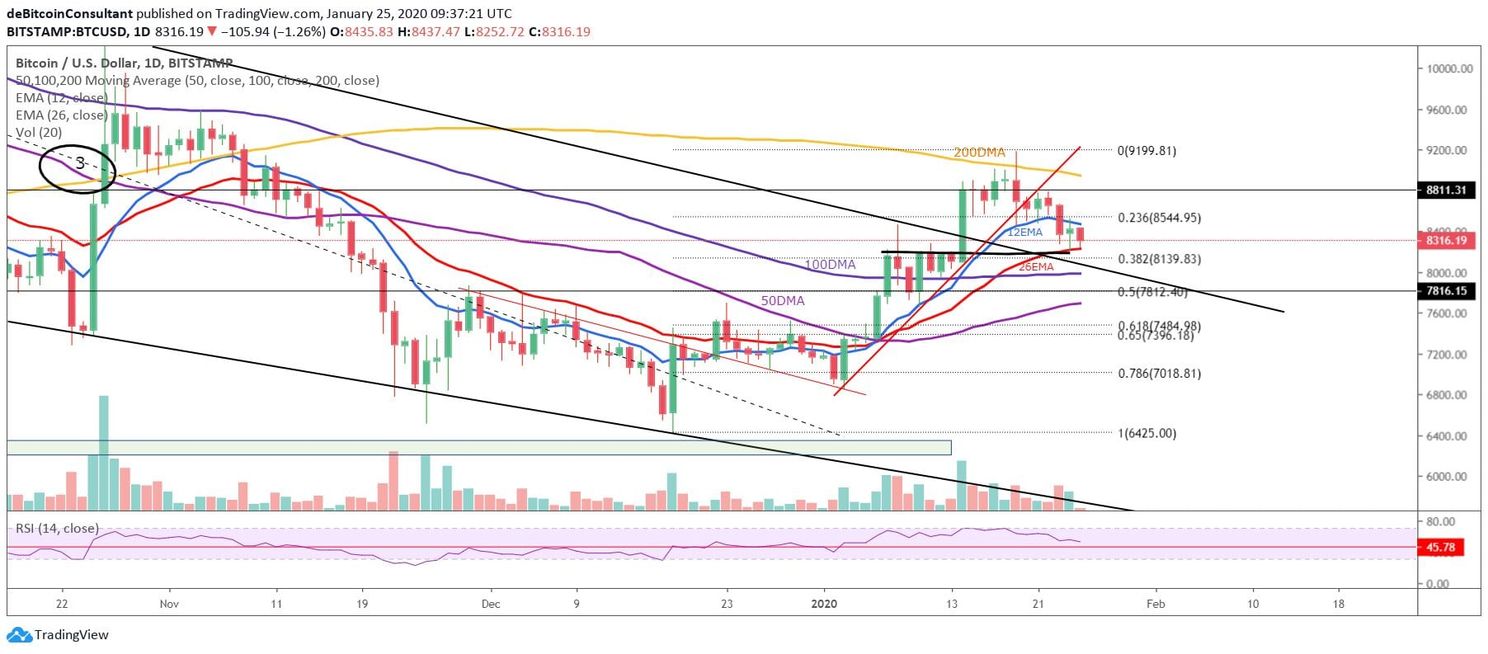 Bitcoin Analyse: 'Bij daling komt BTC in gigantisch patroon met $11.900 als doel'