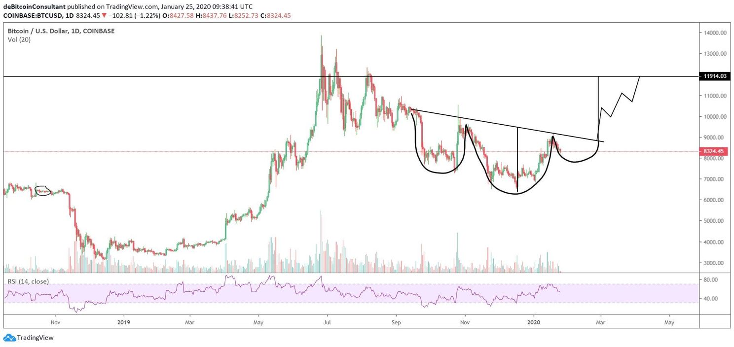 Bitcoin Analyse: 'Bij daling komt BTC in gigantisch patroon met $11.900 als doel'