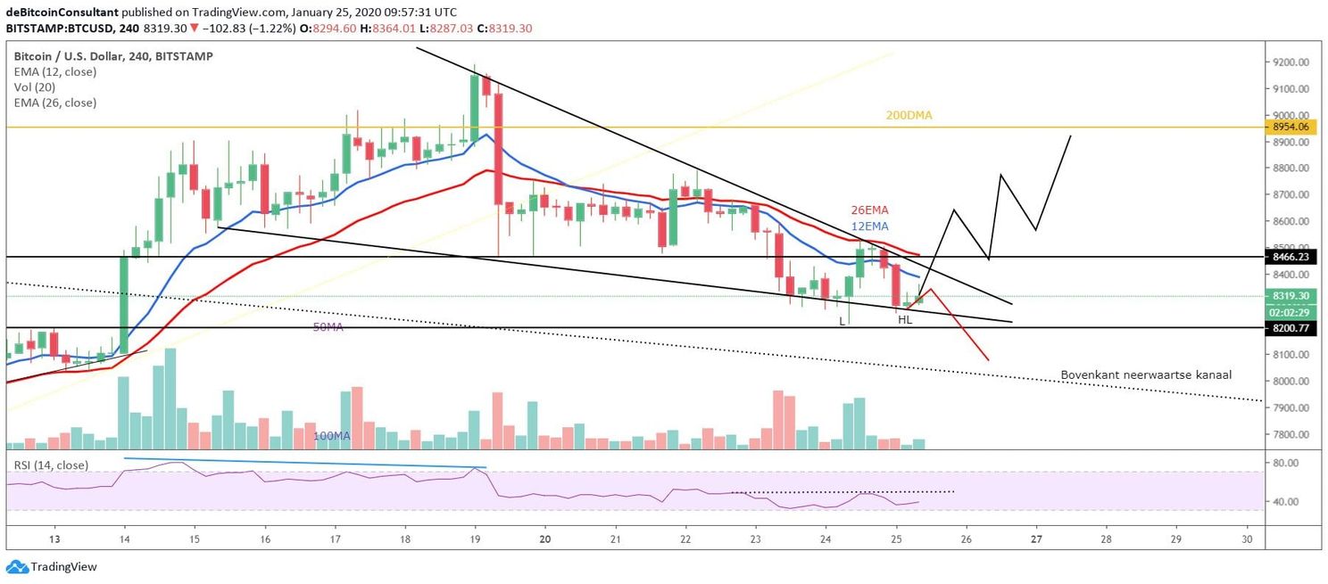 Bitcoin Analyse: 'Bij daling komt BTC in gigantisch patroon met $11.900 als doel'