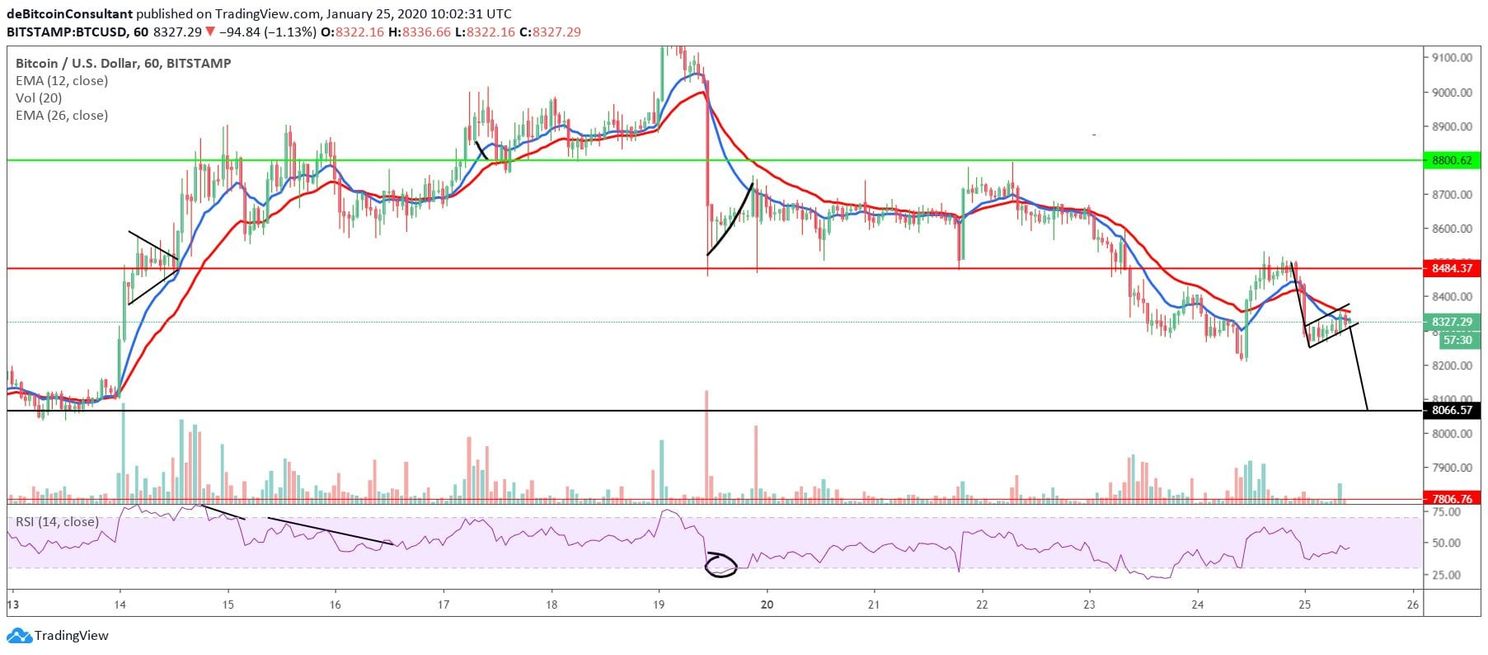 Bitcoin Analyse: 'Bij daling komt BTC in gigantisch patroon met $11.900 als doel'