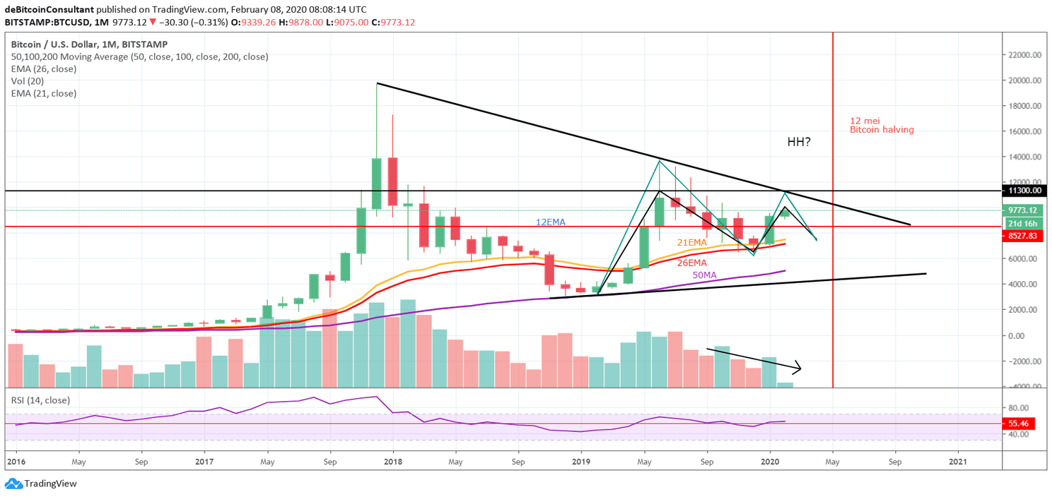 Bitcoin (BTC) Update: Knallen we door $10.000 dit weekend?