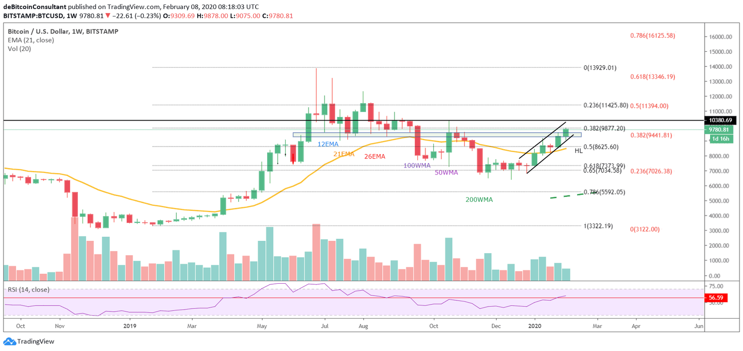 Bitcoin (BTC) Update: Knallen we door $10.000 dit weekend?