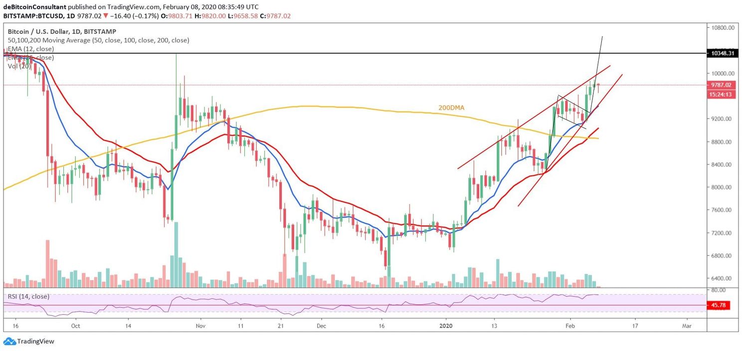 Bitcoin (BTC) Update: Knallen we door $10.000 dit weekend?