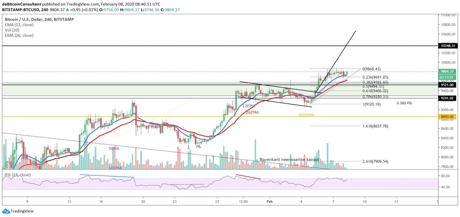 Bitcoin (BTC) Update: Knallen we door $10.000 dit weekend?