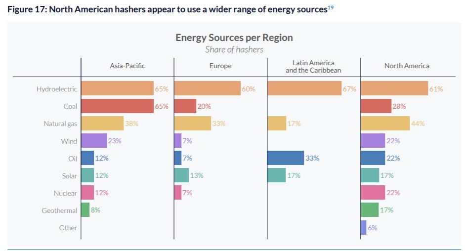 Onderzoek Cambridge: '76% van Bitcoin miners gebruikt groene stroom'