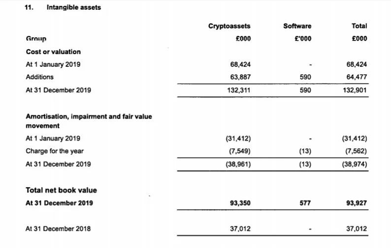 Revolut heeft in 2019 152% meer Bitcoin en cryptovaluta verkocht