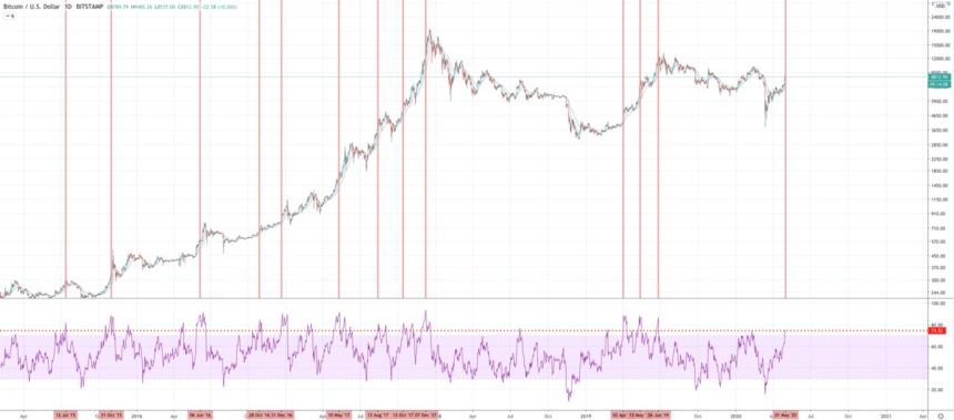 Bitcoin aan vooravond nieuwe bullmarkt? RSI indicator bereikt nieuwe top