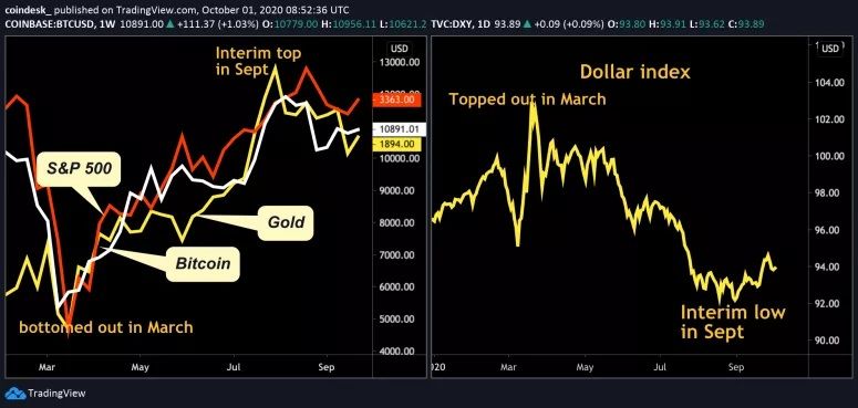 Bitcoin koers daalt 7% in september, scherpste correctie sinds maart