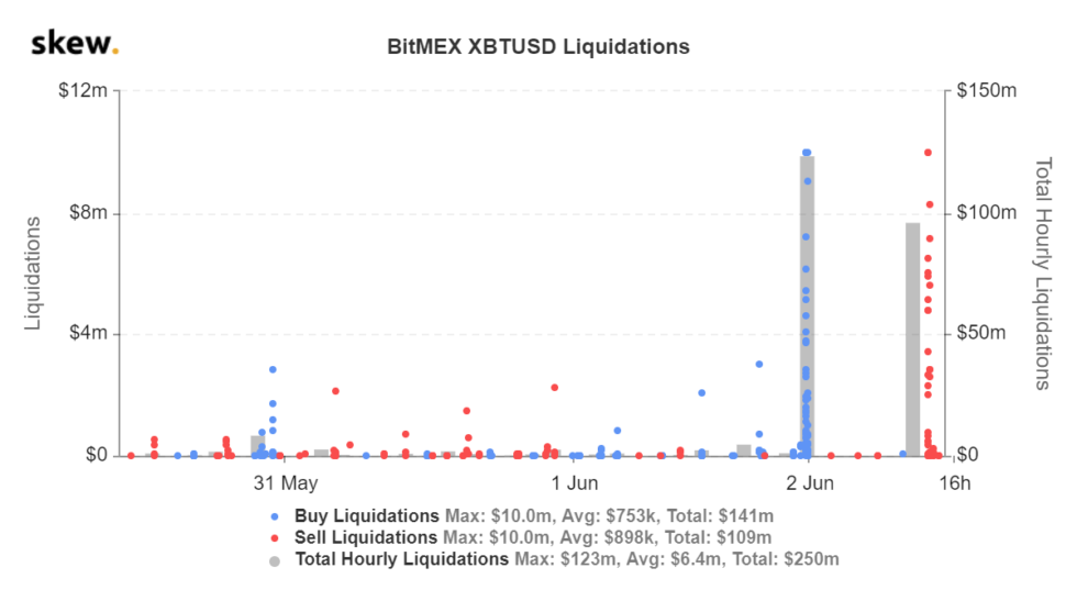Bitcoin (BTC) prijs duikt plots naar $9.135, $96 miljoen aan 'longs' weggevaagd