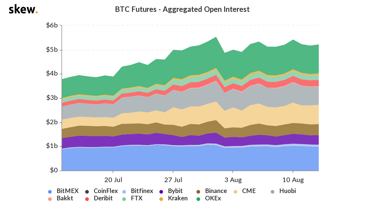 Bitcoin futures deze week in trek: $800 miljoen aan open interest bij CME