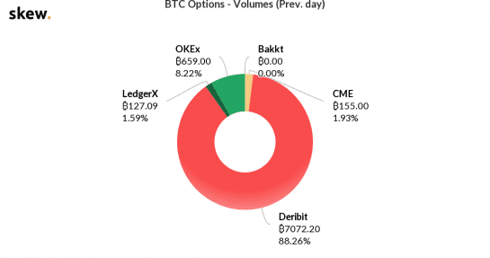 Deribit komt ook met bitcoin (BTC) dagopties op de markt