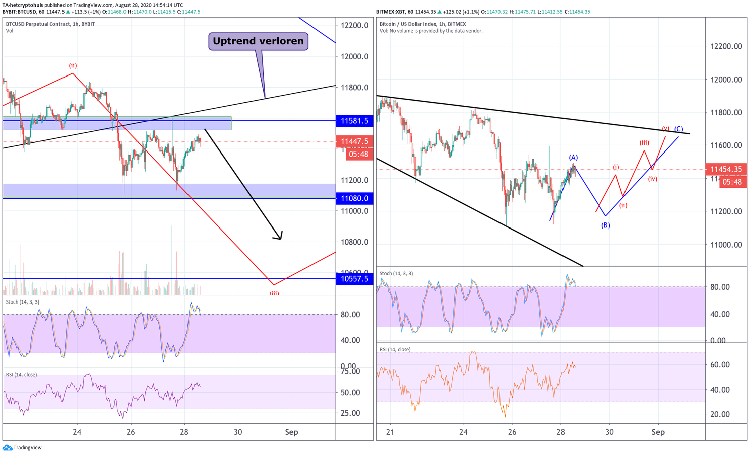 Bitcoin (BTC) Update: 'Koers moet week afsluiten boven $11.660'