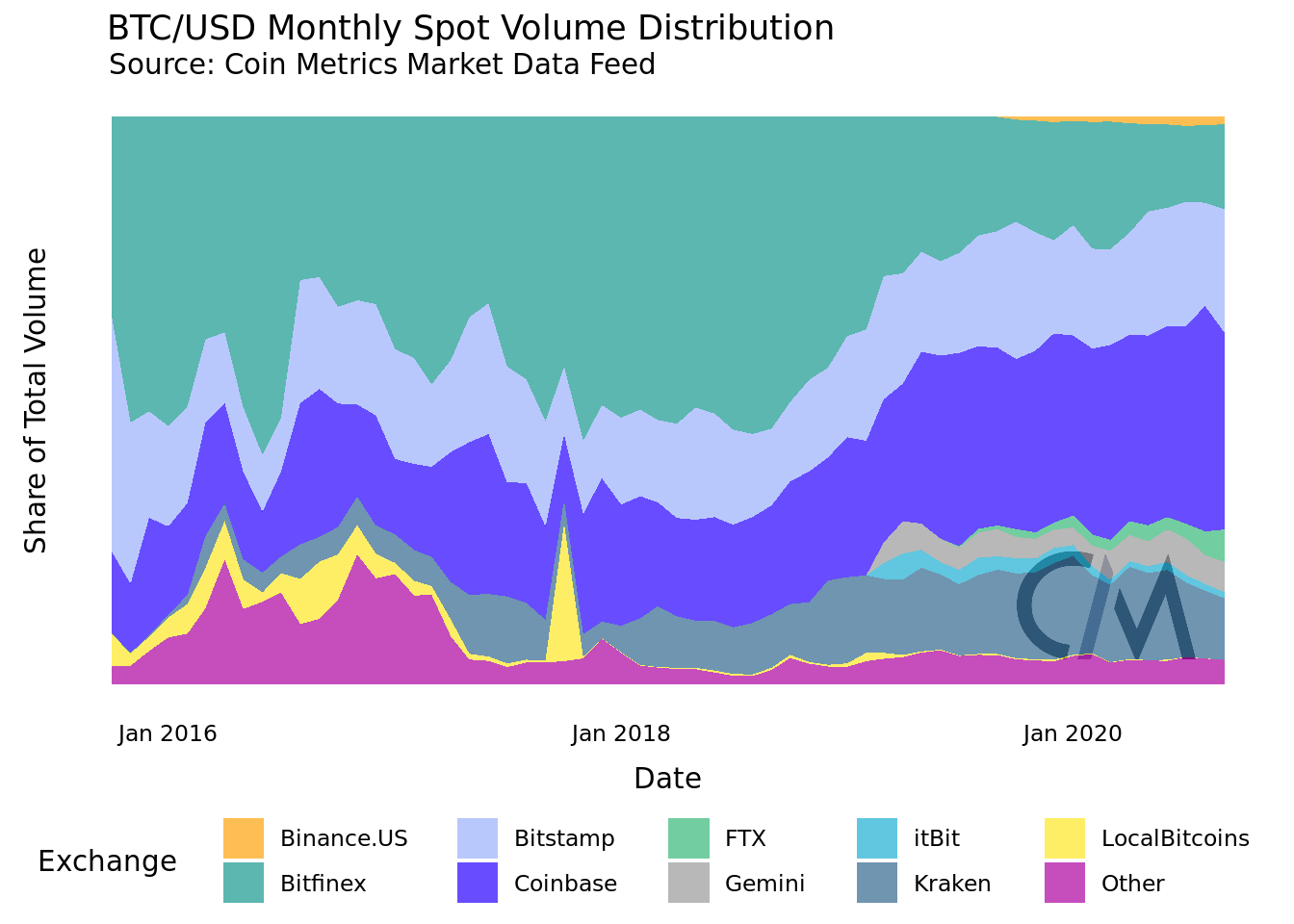 Onderzoek naar decentralisatie Bitcoin: miners, exchanges en de supply