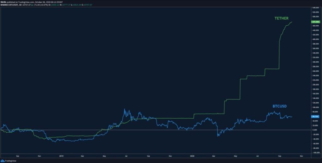 Volgens deze 4 indicatoren gaat de prijs van Bitcoin door $11.000