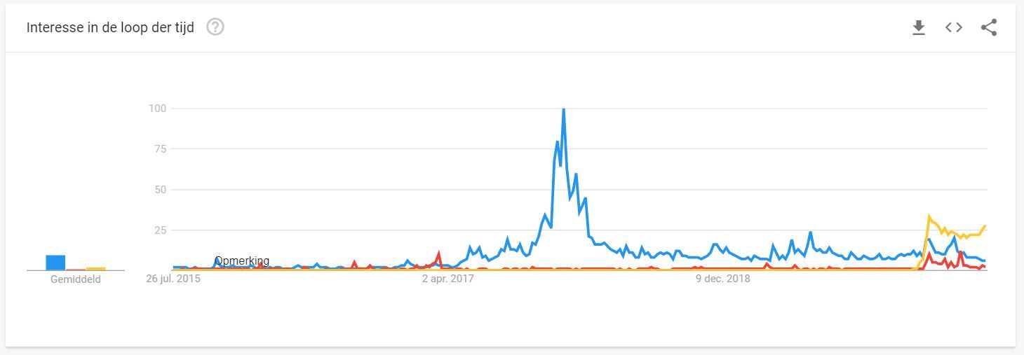 Zoekopdrachten naar 'Bitcoin' op Google bereikt laagste punt in 2020