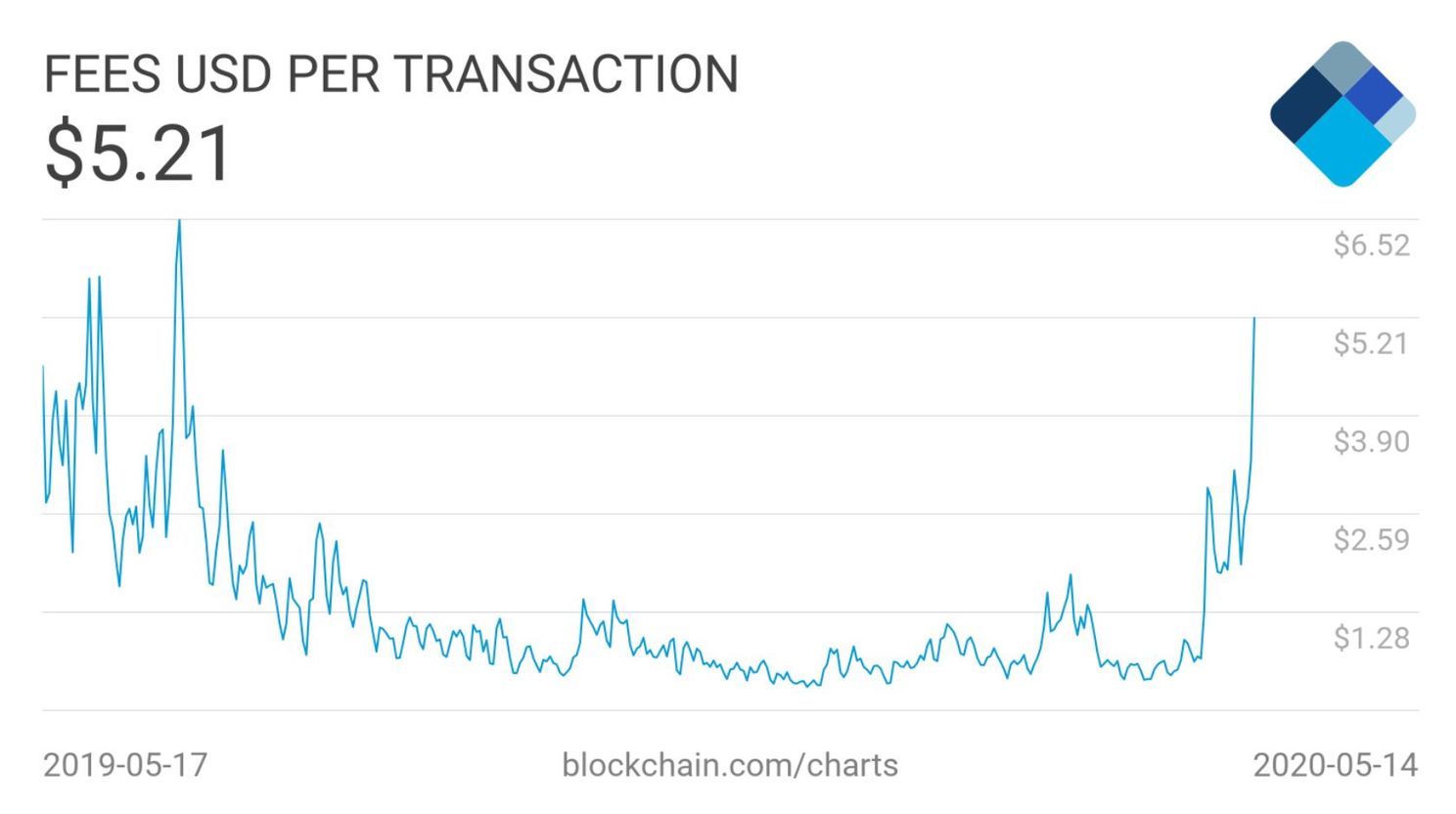 Bitcoin transactiekosten goed voor 17% van vergoeding voor miners