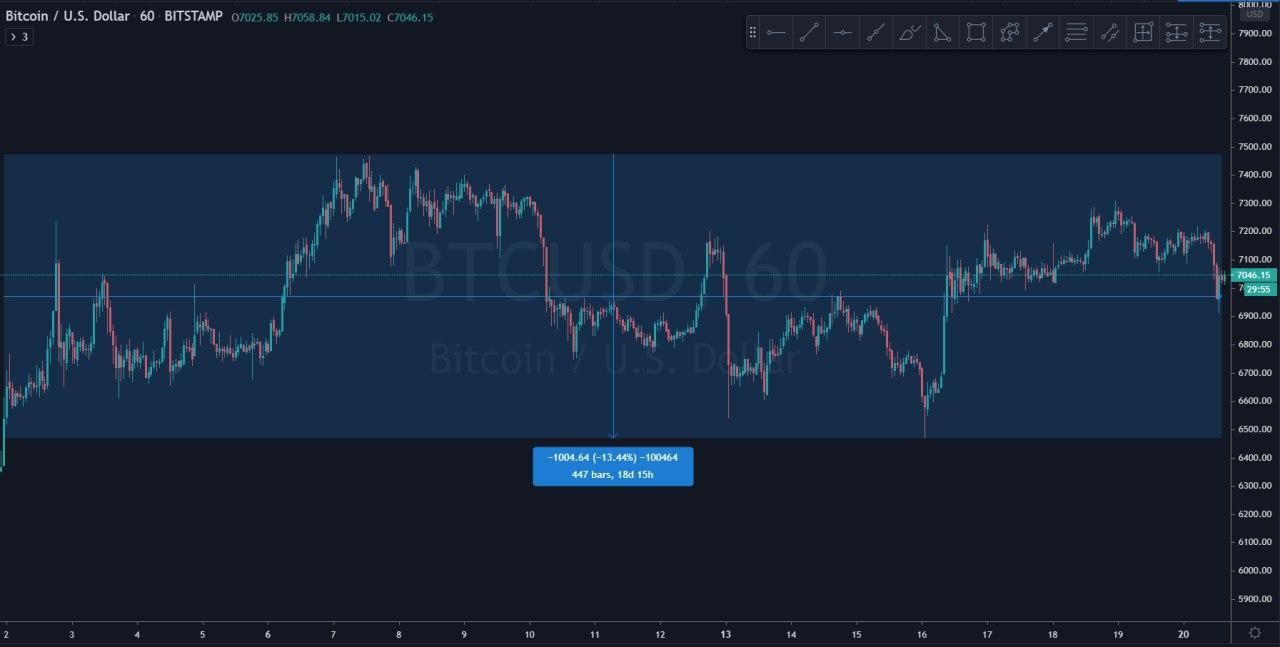 Bitcoin (BTC) Update: zet koers daling in naar $5.000-regionen?