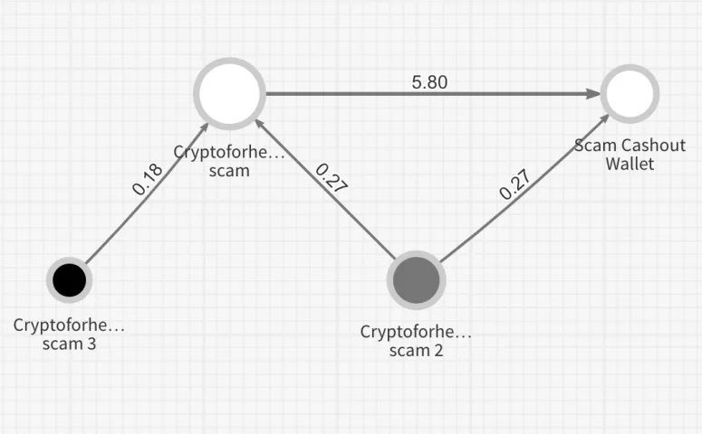 Bitcoin (BTC) uit Twitter hack grotendeels verplaatst, bevestigt Chainalysis