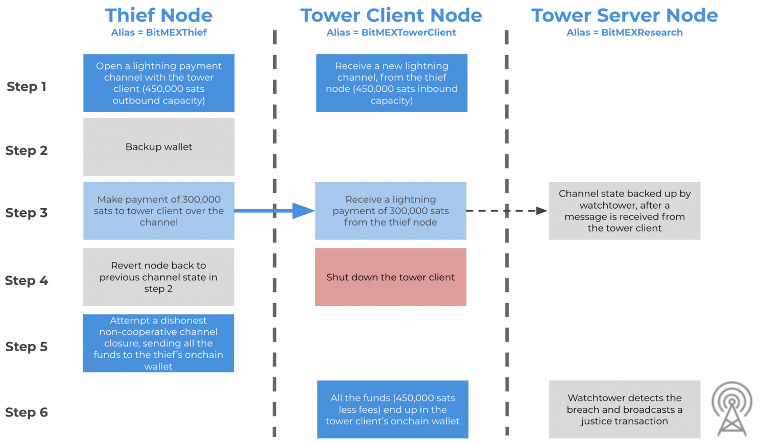 Bitcoin Lightning #29 Watchtowers, scheidsrechter voor betaalkanalen?