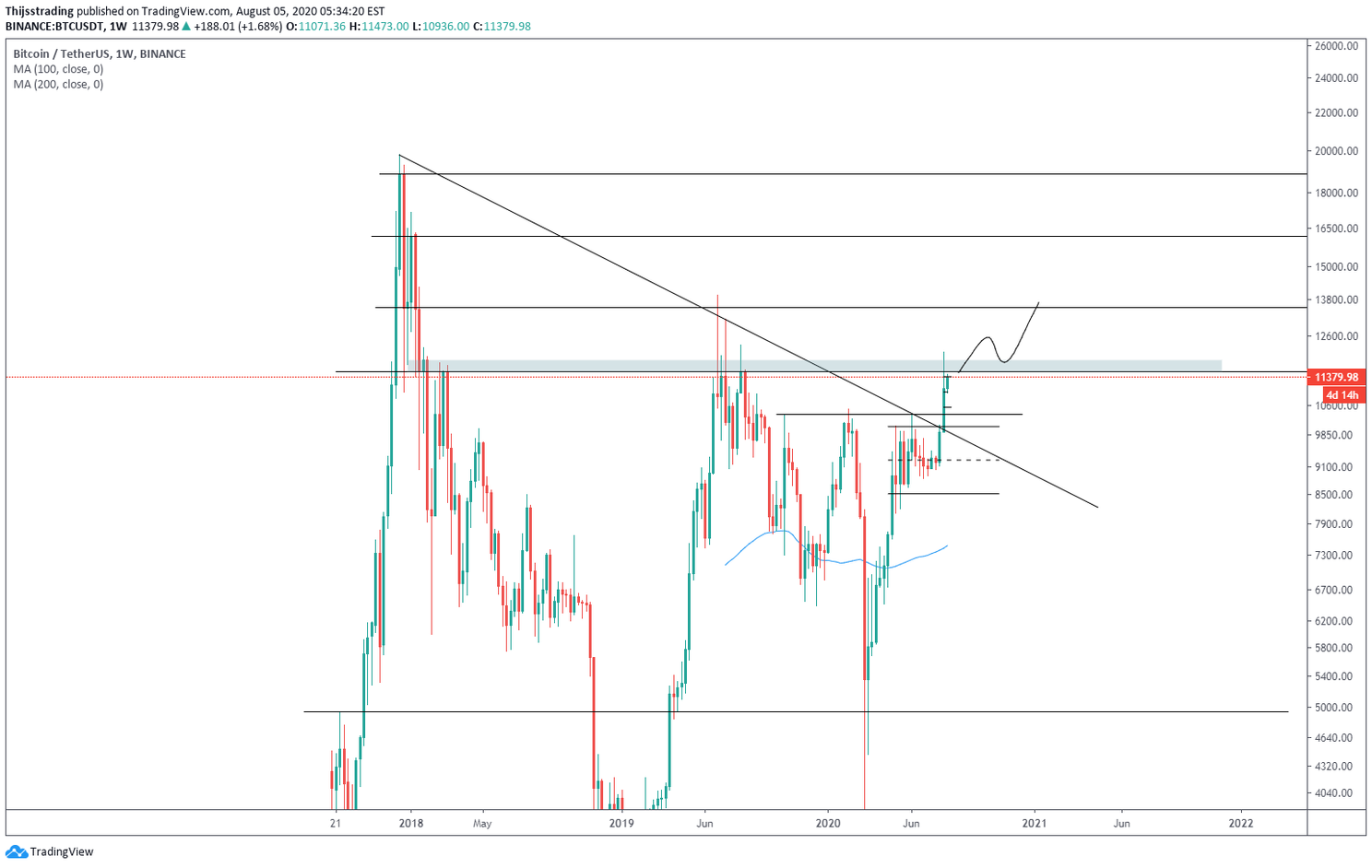 Bitcoin (BTC) Update: Gaat de koers opnieuw de $11.540 testen?