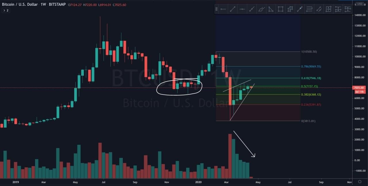 Bitcoin (BTC) Update: zet koers daling in naar $5.000-regionen?