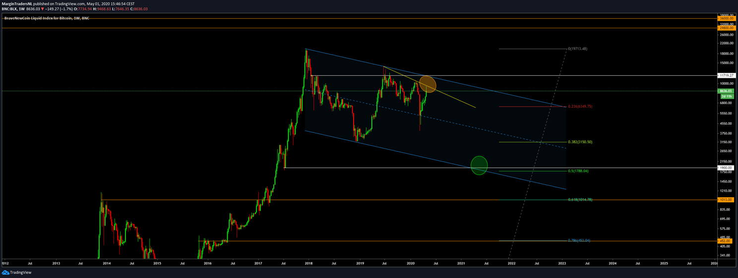 Bitcoin (BTC) Update: Koers bij $8.800, is de top voor Bitcoin al bereikt?