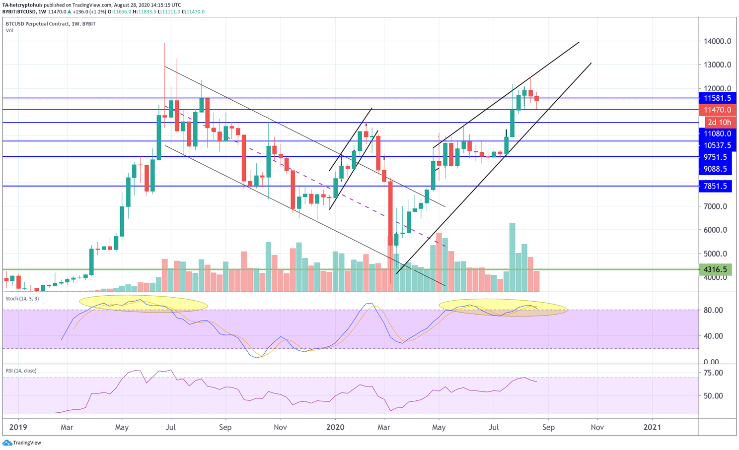 Bitcoin (BTC) Update: 'Koers moet week afsluiten boven $11.660'