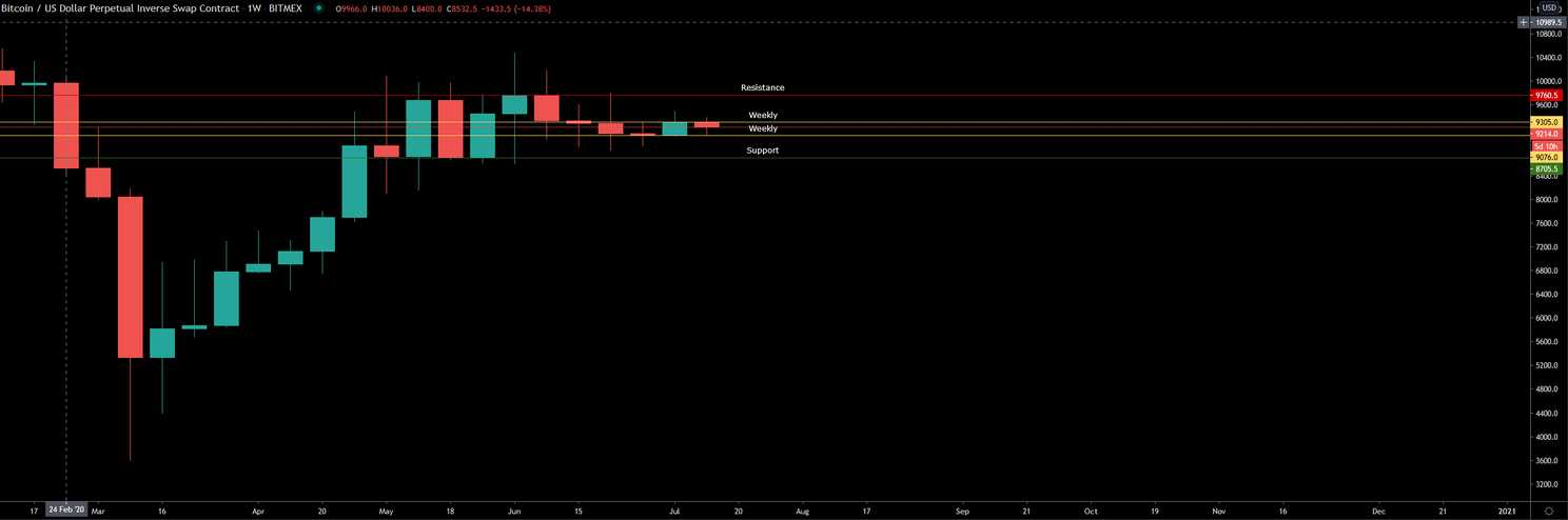 Bitcoin (BTC) Update: Zakt koers door afnemend volume naar $8.700?