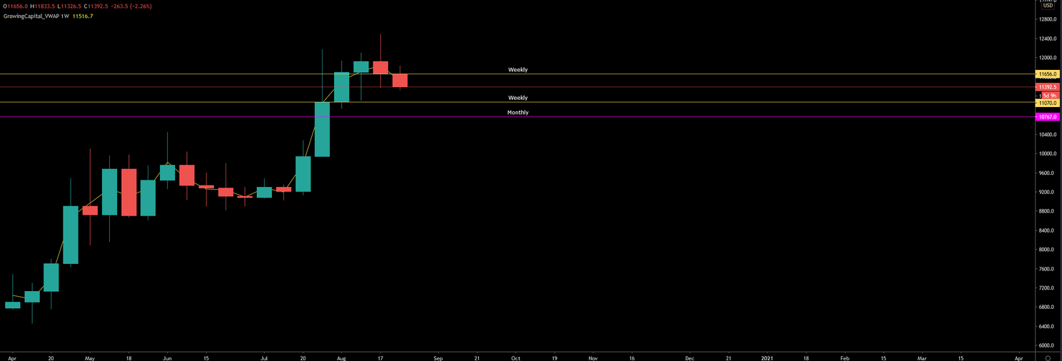 Bitcoin (BTC) Update: Gaat de koers onder de $11.000 dippen?