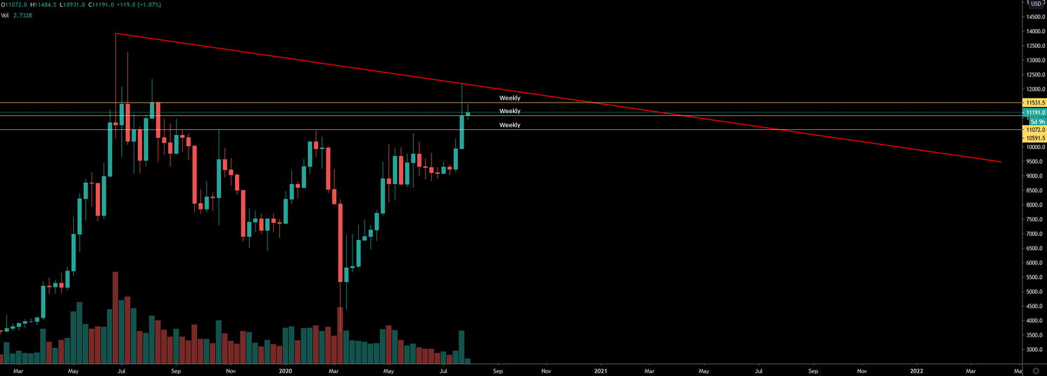 Bitcoin (BTC) Update: Koers moet $11.500 breken in deze fase bullmarkt