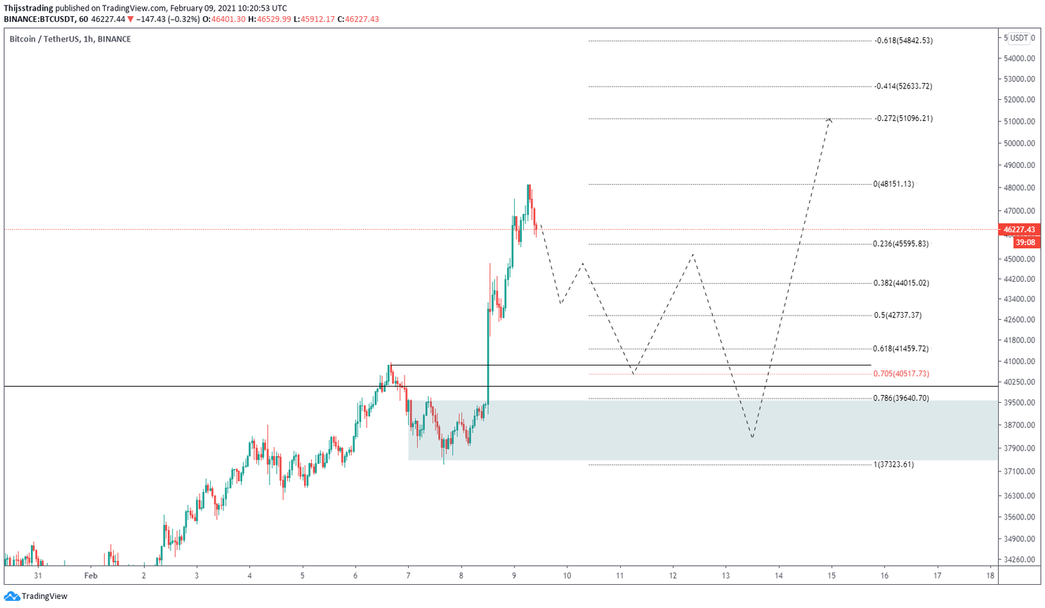 Bitcoin (BTC) Update: stomen de bulls door naar nieuw record van $50.000?