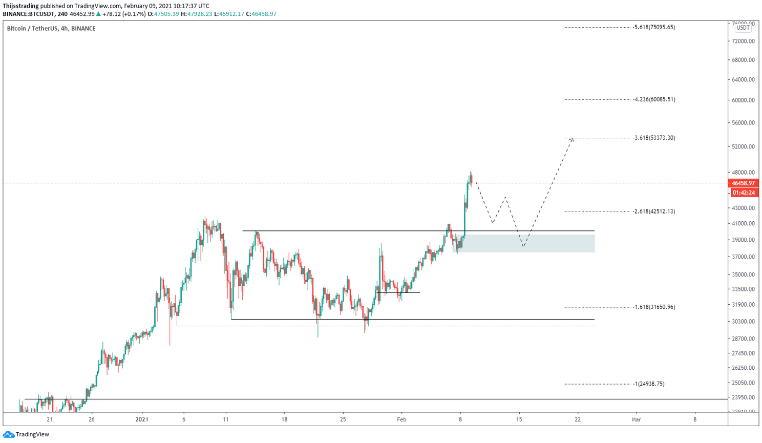 Bitcoin (BTC) Update: stomen de bulls door naar nieuw record van $50.000?