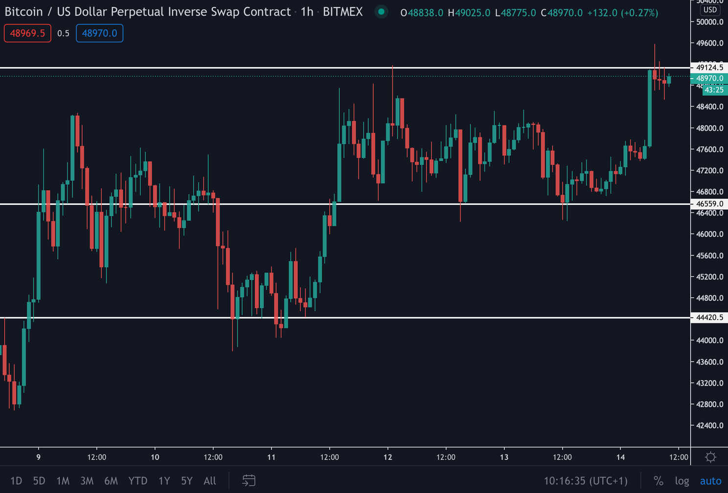 Bitcoin koers breekt uit naar $49.361. Gaat dit weekend de $50.000 eraan?