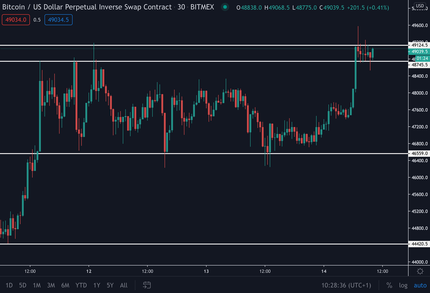 Bitcoin koers breekt uit naar $49.361. Gaat dit weekend de $50.000 eraan?
