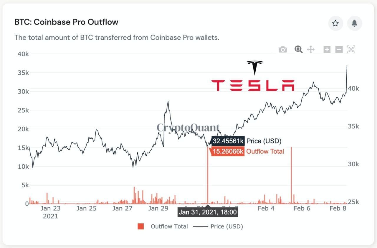 Tesla koopt voor $1,5 miljard aan Bitcoin, koers met $44.899 naar nieuw record